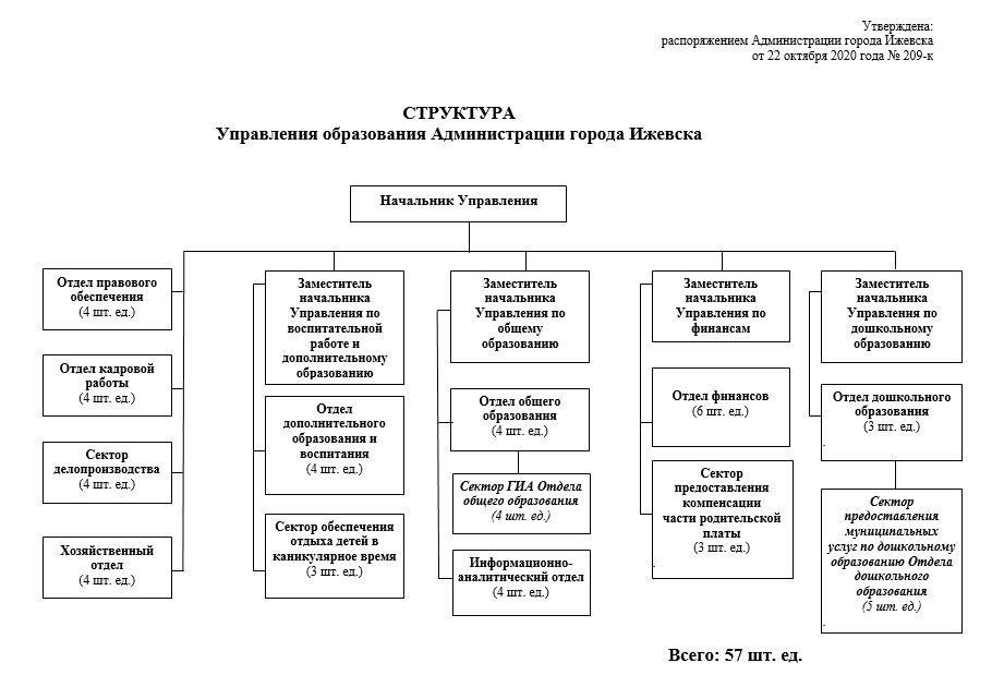 Структура Управления.